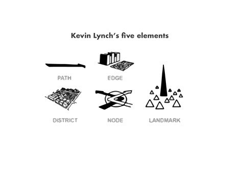 Kevin Lynch's 5 Elements of a City .